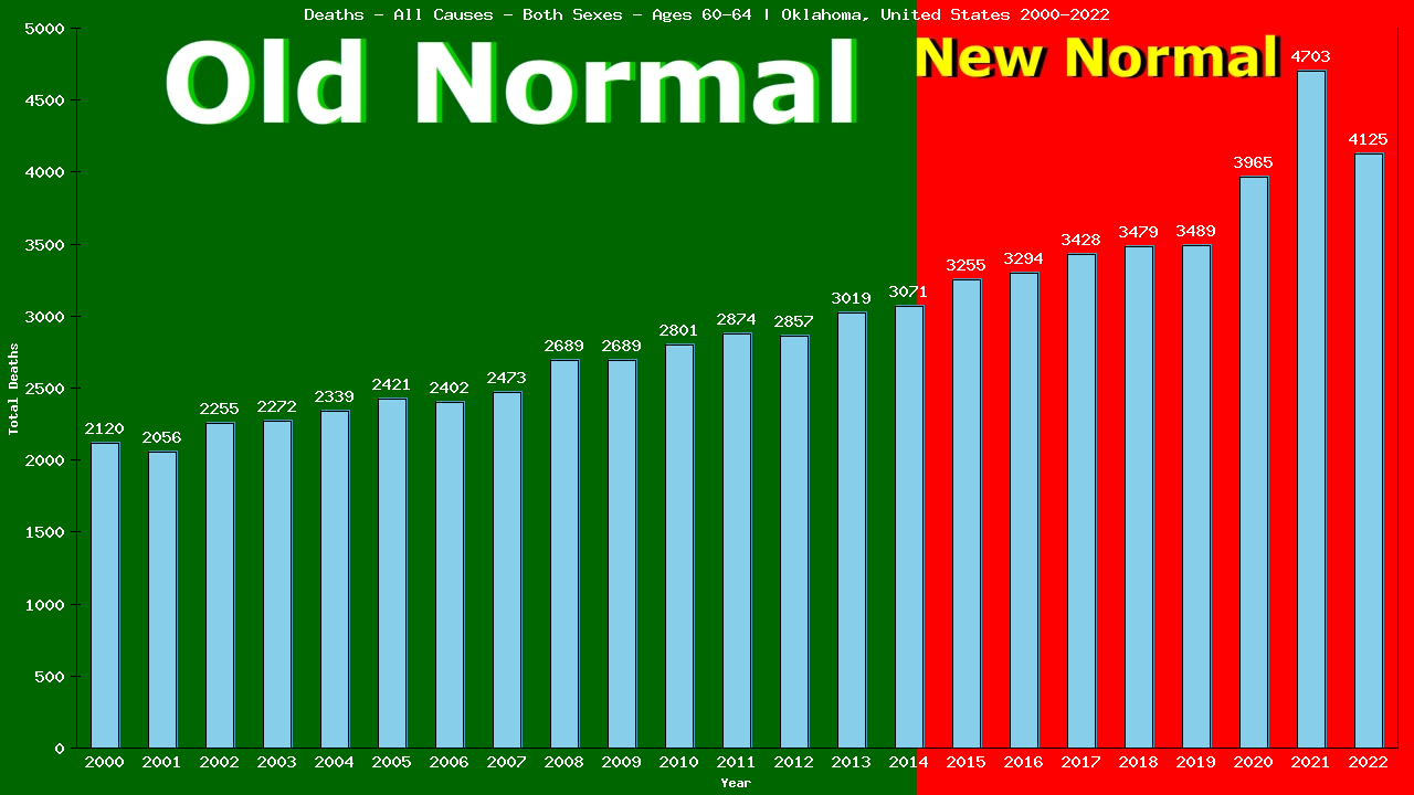 Graph showing Deaths - All Causes - Male - Aged 60-64 | Oklahoma, United-states